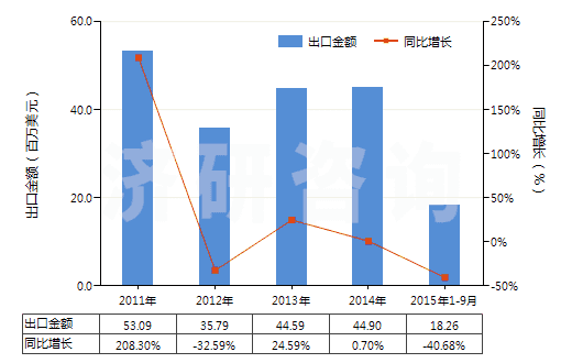 2011-2015年9月中國聚四亞甲基醚二醇(HS39072010)出口總額及增速統(tǒng)計(jì)
